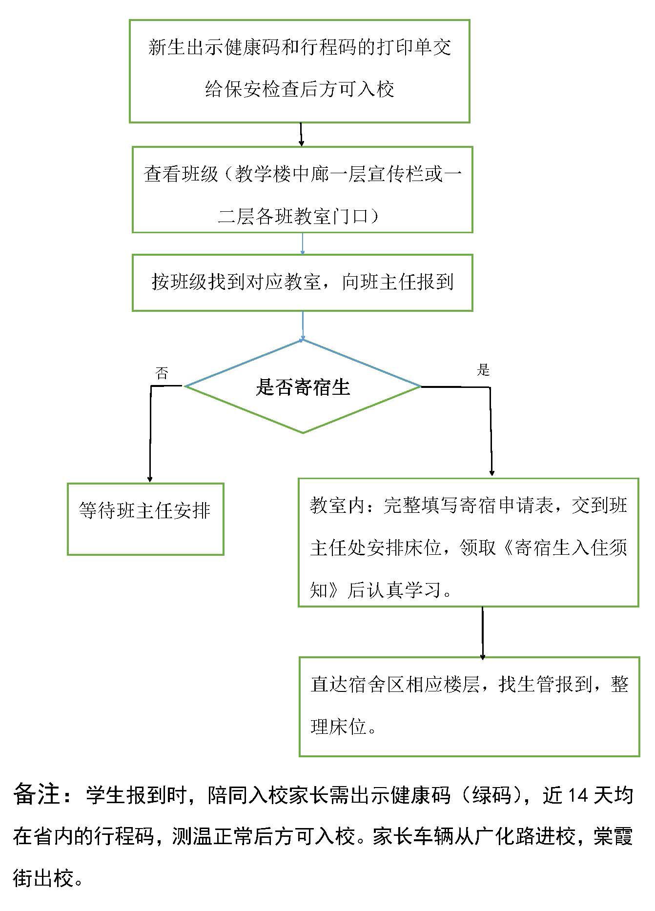 莆田第五中學2021級高一新生報到流程.jpg